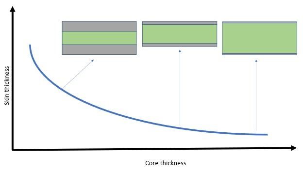 graph of sandwich panel comparing skin thickness to core thickness