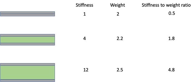chart comparing stiffness and weight of panels with various core thicknesses